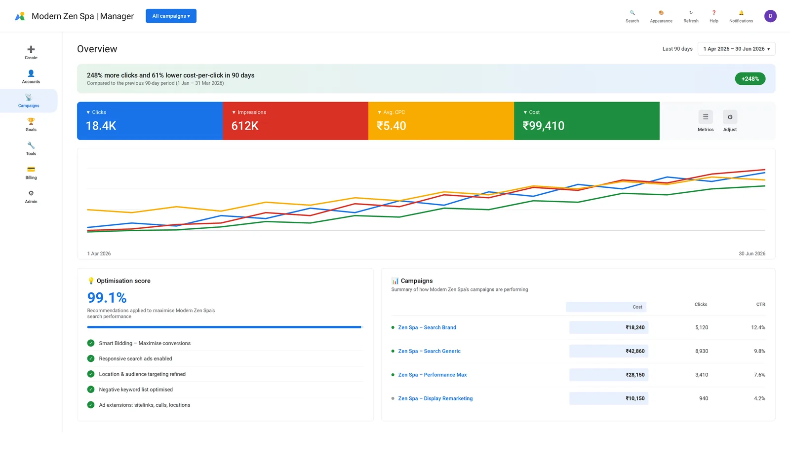 Google Ads account overview for Modern Zen Spa showing 248% more clicks and 61% lower cost-per-click over 90 days, with 18.4K clicks and 612K impressions
