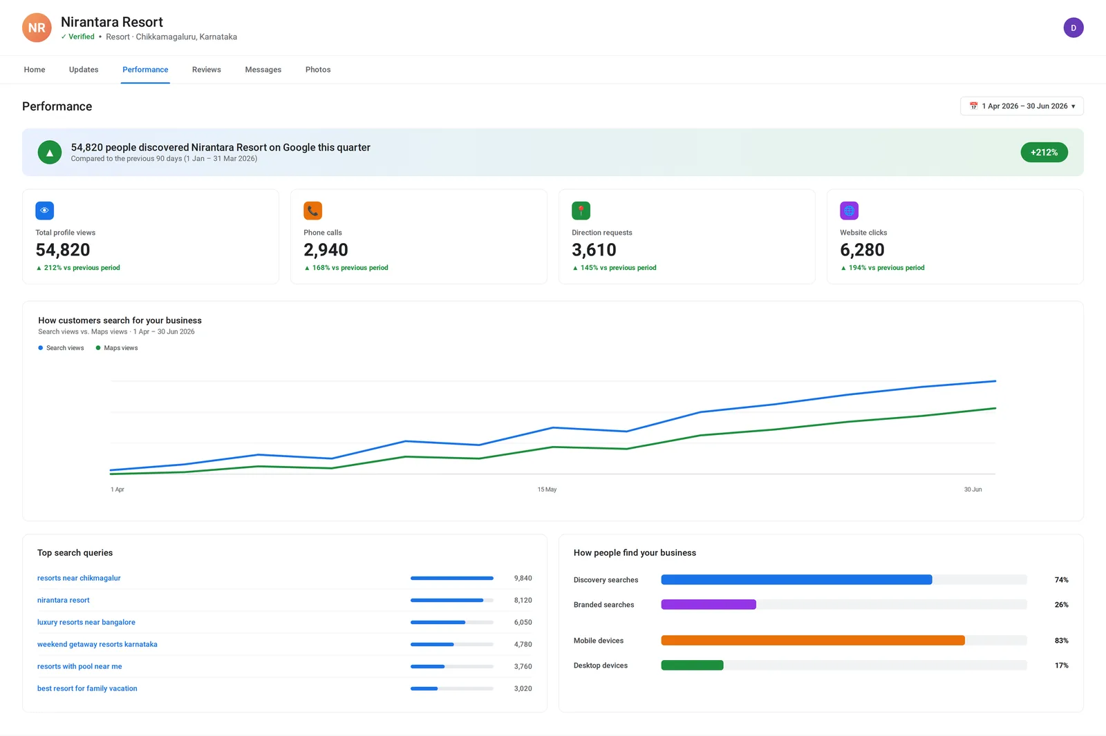 Google Business Profile performance dashboard for Nirantara Resort showing 54,820 profile discoveries this quarter, up 212%, with 2,940 phone calls, 3,610 direction requests and 6,280 website clicks